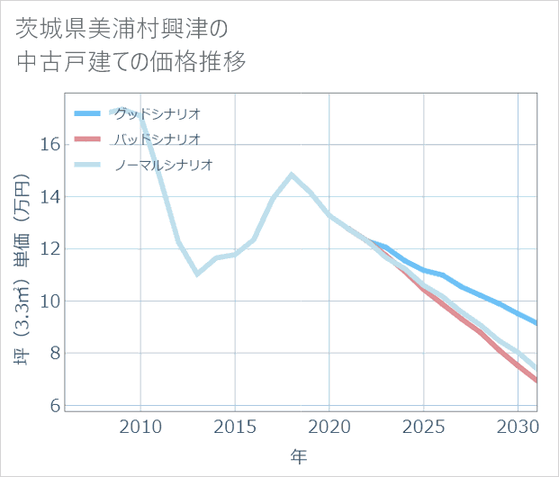 茨城県美浦村興津の中古戸建て価格推移