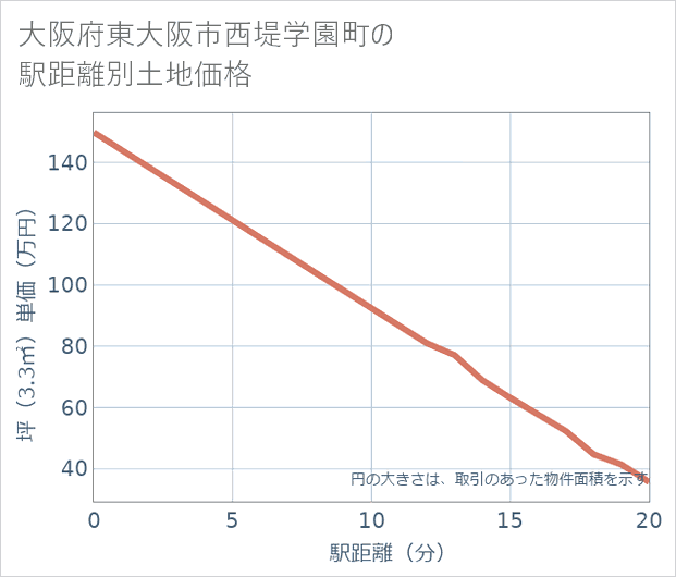 大阪府東大阪市西堤学園町の徒歩距離別の土地坪単価