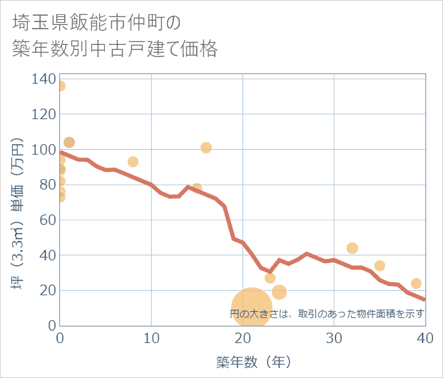 埼玉県飯能市仲町の築年数別の中古戸建て坪単価