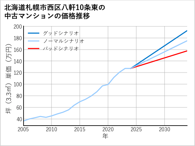 北海道札幌市西区八軒10条東の中古マンション価格推移