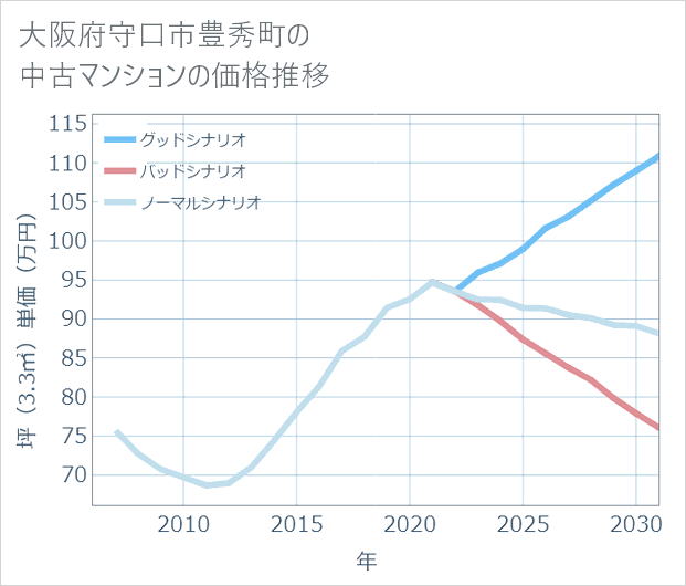 大阪府守口市豊秀町の中古マンション価格推移