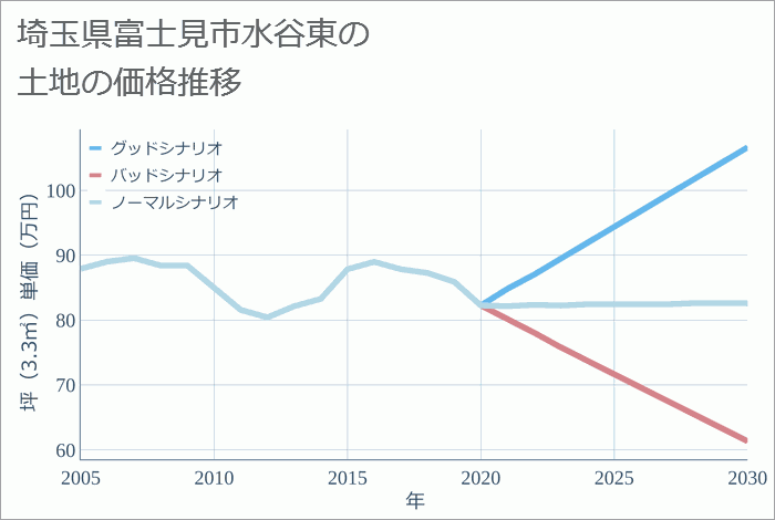 埼玉県富士見市水谷東の土地価格推移