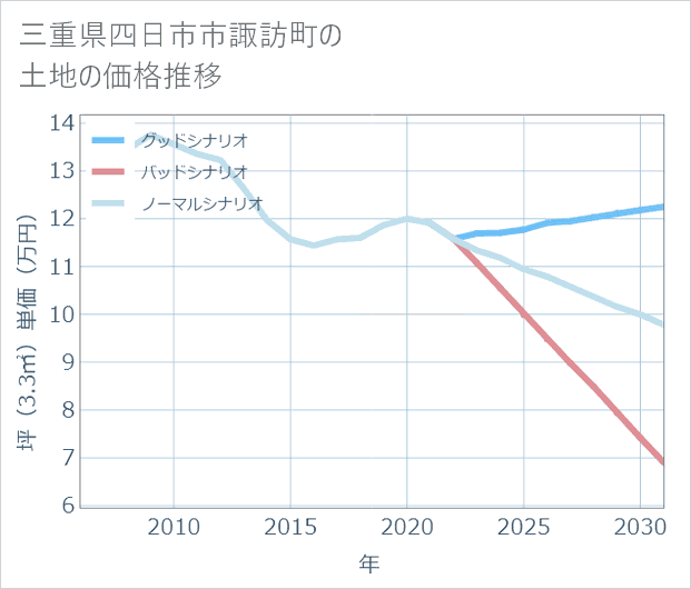 三重県四日市市諏訪町の土地価格推移