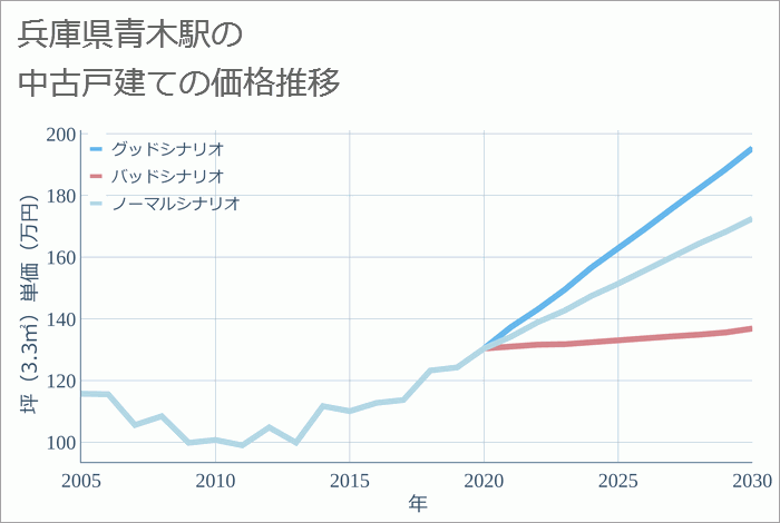 青木駅（兵庫県）の中古戸建て価格推移