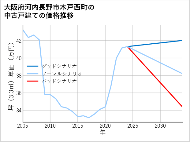 大阪府河内長野市木戸西町の中古戸建て価格推移