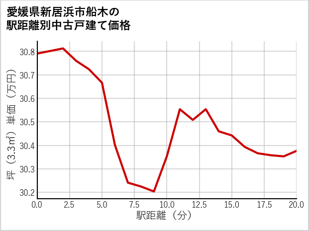 愛媛県新居浜市船木の徒歩距離別の中古戸建て坪単価