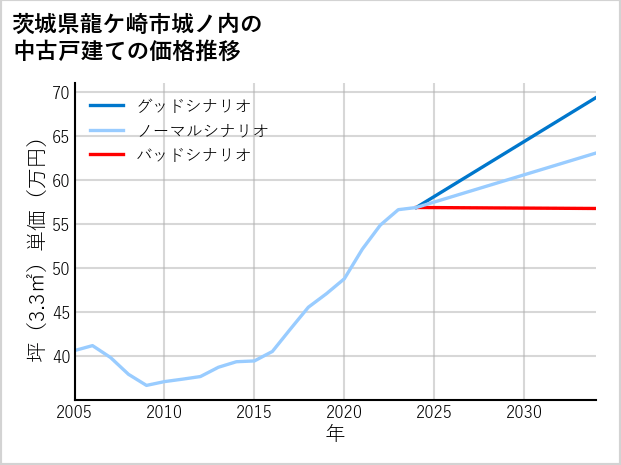 茨城県龍ケ崎市城ノ内の中古戸建て価格推移