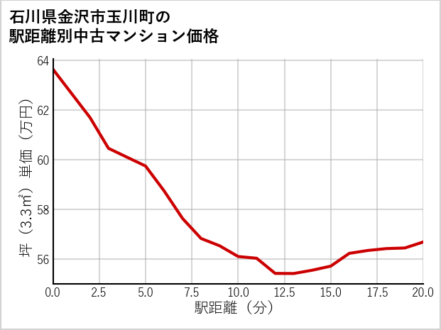 石川県金沢市玉川町の徒歩距離別の中古マンション坪単価