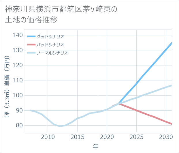 神奈川県横浜市都筑区茅ケ崎東の土地価格推移