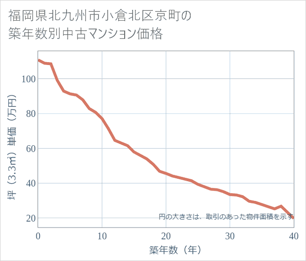 福岡県北九州市小倉北区京町の築年数別の中古マンション坪単価