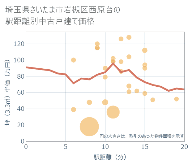埼玉県さいたま市岩槻区西原台の徒歩距離別の中古戸建て坪単価