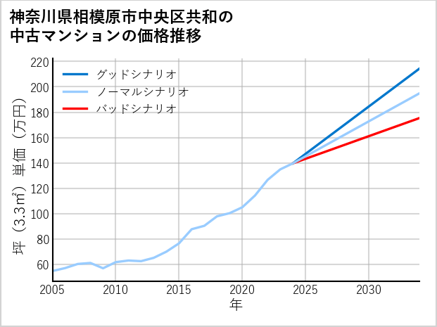 神奈川県相模原市中央区共和の中古マンション価格推移