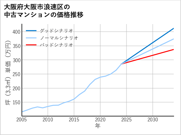 大阪府大阪市浪速区の中古マンション価格推移
