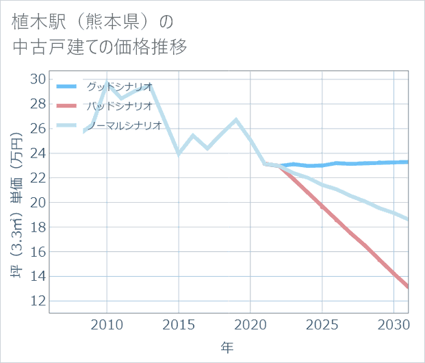 植木駅(熊本県)の中古戸建て価格推移