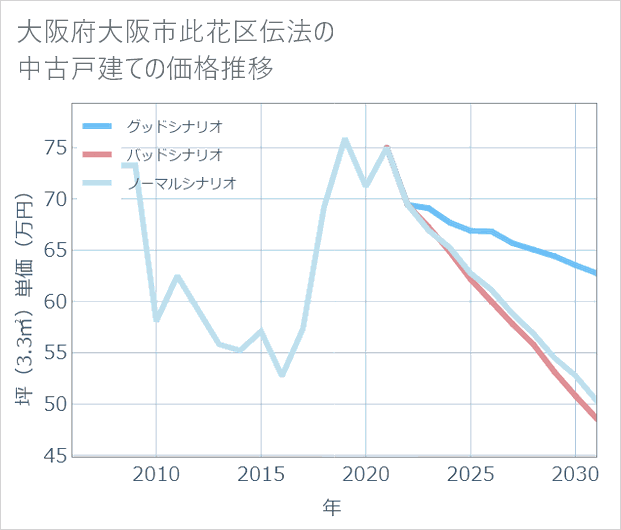 大阪府大阪市此花区伝法の中古戸建て価格推移