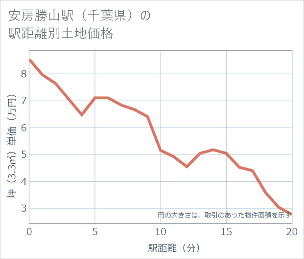 安房勝山駅(千葉県)の徒歩距離別の土地坪単価