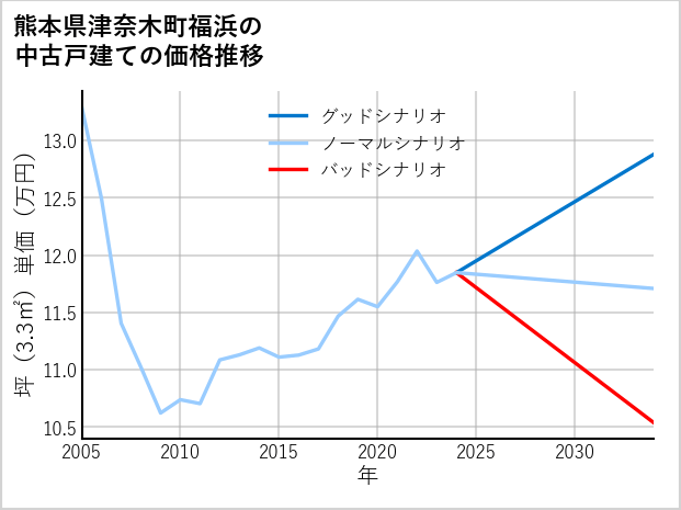 熊本県津奈木町福浜の中古戸建て価格推移