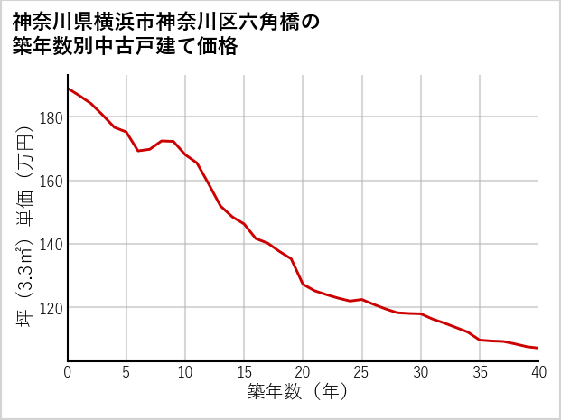 神奈川県横浜市神奈川区六角橋の築年数別の中古戸建て坪単価
