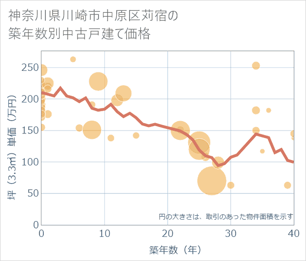 神奈川県川崎市中原区苅宿の築年数別の中古戸建て坪単価