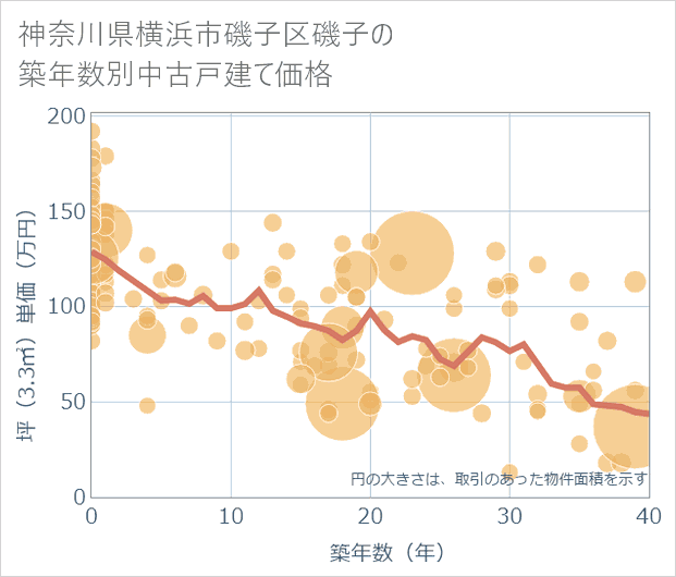 神奈川県横浜市磯子区磯子の築年数別の中古戸建て坪単価