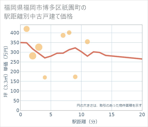 福岡県福岡市博多区祇園町の徒歩距離別の中古戸建て坪単価
