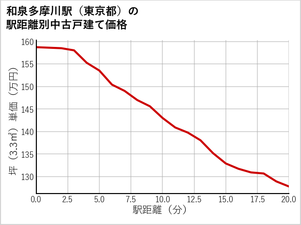 和泉多摩川駅（東京都）の徒歩距離別の中古戸建て坪単価