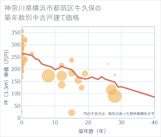 神奈川県横浜市都筑区牛久保の築年数別の中古戸建て坪単価