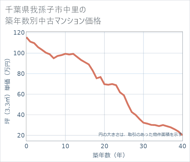 千葉県我孫子市中里の築年数別の中古マンション坪単価
