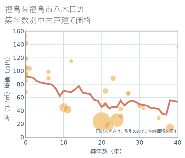 福島県福島市八木田の築年数別の中古戸建て坪単価