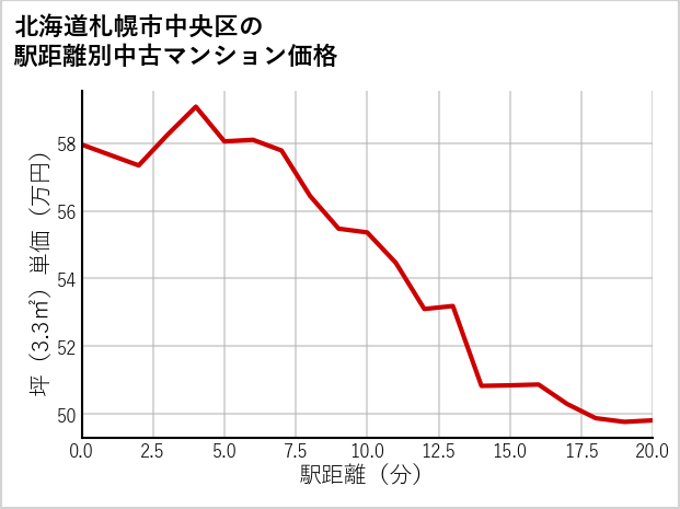 北海道札幌市中央区の徒歩距離別の中古マンション坪単価