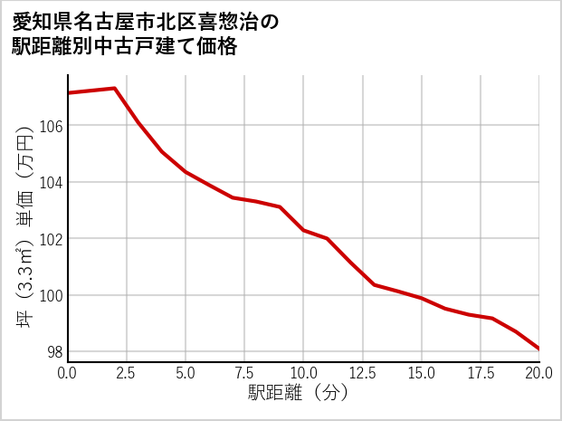 愛知県名古屋市北区喜惣治の徒歩距離別の中古戸建て坪単価