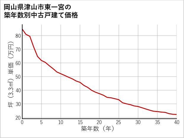岡山県津山市東一宮の築年数別の中古戸建て坪単価