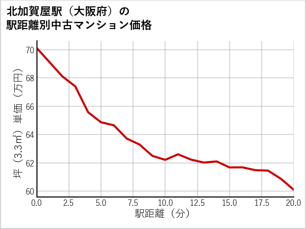 北加賀屋駅（大阪府）の徒歩距離別の中古マンション坪単価
