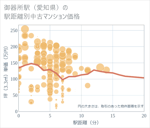 御器所駅(愛知県)の徒歩距離別の中古マンション坪単価