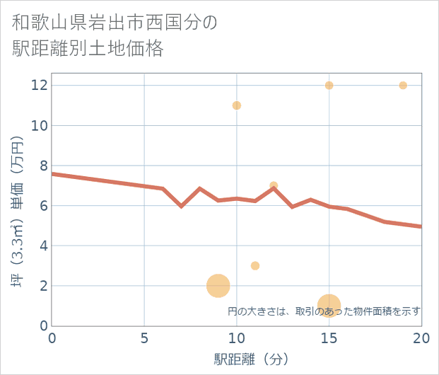 和歌山県岩出市西国分の徒歩距離別の土地坪単価