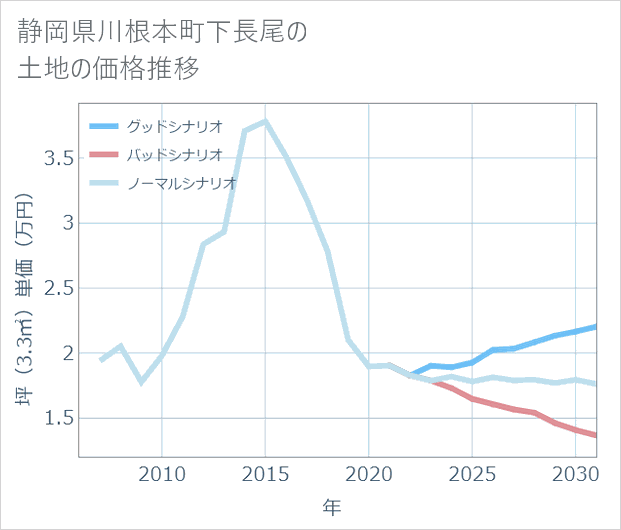 静岡県川根本町下長尾の土地価格推移