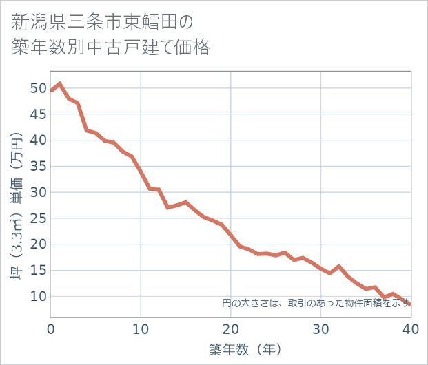 新潟県三条市東鱈田の築年数別の中古戸建て坪単価