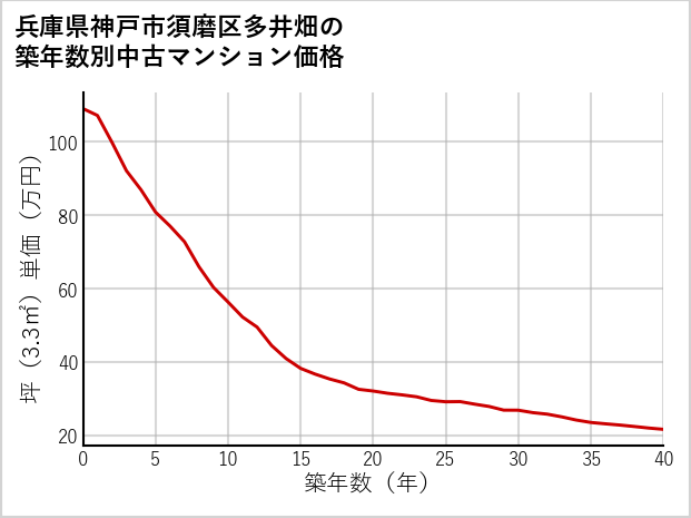 兵庫県神戸市須磨区多井畑の築年数別の中古マンション坪単価