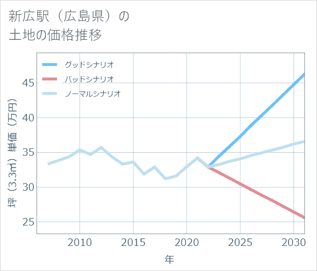 新広駅(広島県)の土地価格推移