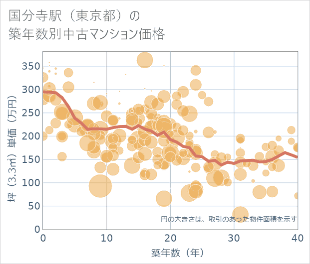 国分寺駅(東京都)の築年数別の中古マンション坪単価