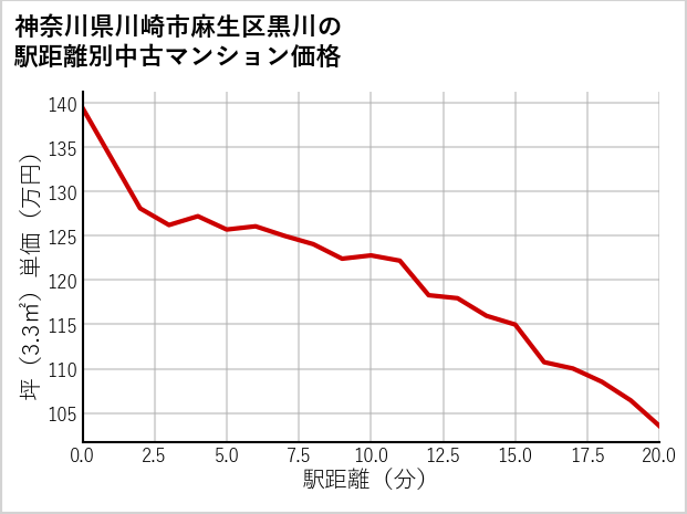 神奈川県川崎市麻生区黒川の徒歩距離別の中古マンション坪単価