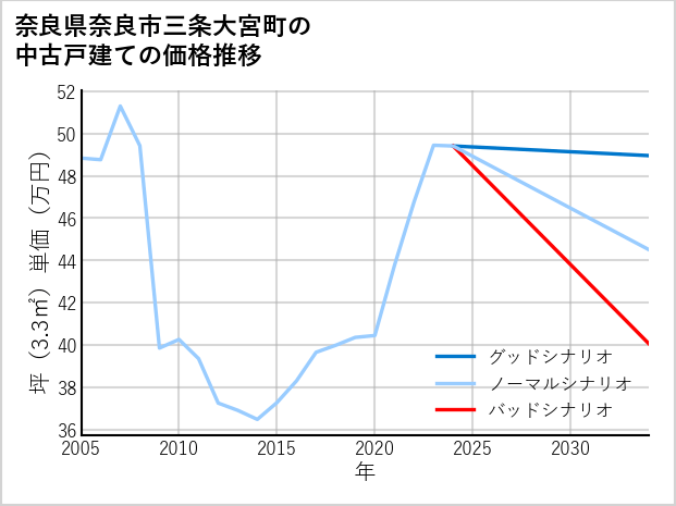 奈良県奈良市三条大宮町の中古戸建て価格推移