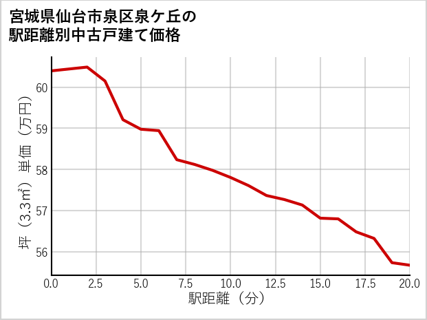 宮城県仙台市泉区泉ケ丘の徒歩距離別の中古戸建て坪単価