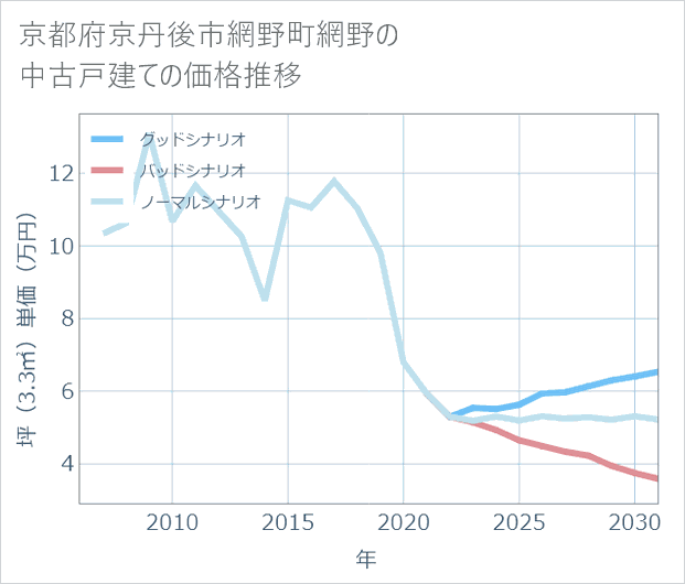京都府京丹後市網野町網野の中古戸建て価格推移