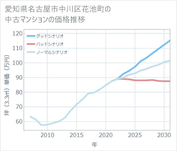 愛知県名古屋市中川区花池町の中古マンション価格推移