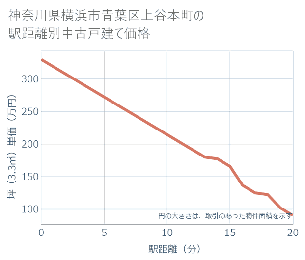 神奈川県横浜市青葉区上谷本町の徒歩距離別の中古戸建て坪単価