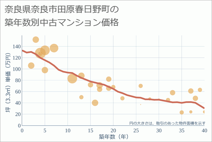 奈良県奈良市田原春日野町の築年数別の中古マンション坪単価