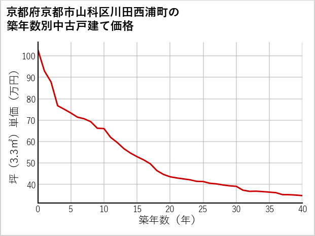 京都府京都市山科区川田西浦町の築年数別の中古戸建て坪単価