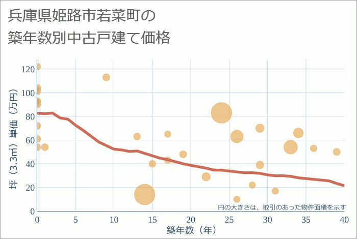 兵庫県姫路市若菜町の築年数別の中古戸建て坪単価