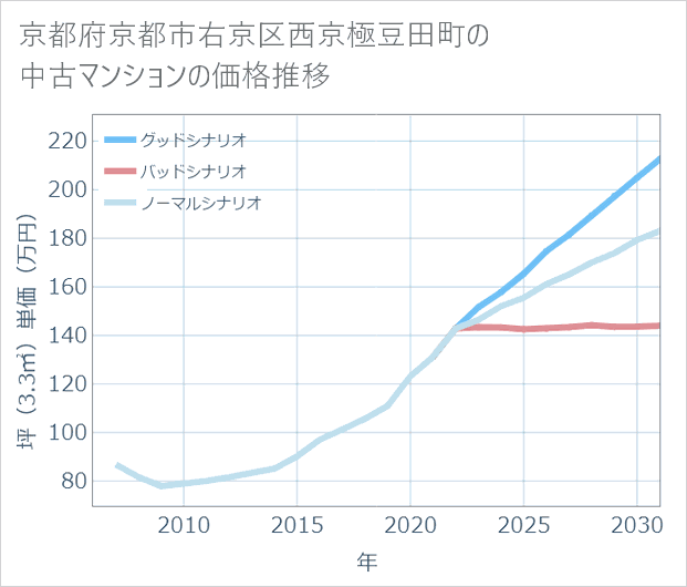 京都府京都市右京区西京極豆田町の中古マンション価格推移